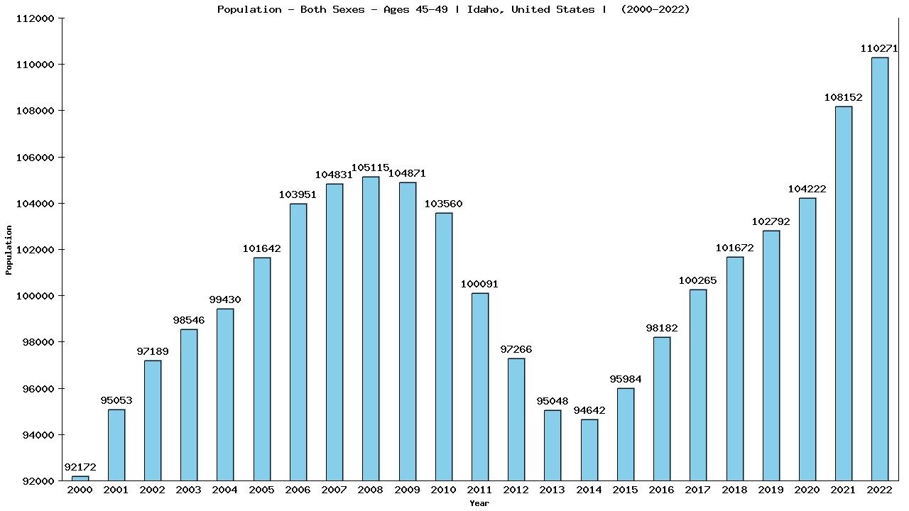 Graph showing Populalation - Male - Aged 45-49 - [2000-2022] | Idaho, United-states